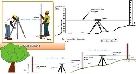 In this civil engineering article, you will be familiar with some commonly used levelling surveying methods, equipment used in levelling surveying. Civil Engineering Software, Civil Engineering Books, Surveying Engineering, Engineering Notes, Surveying Equipment, Civil Engineering Construction, Nerd Jokes, Civil Engineering Design, Nursing Student Tips