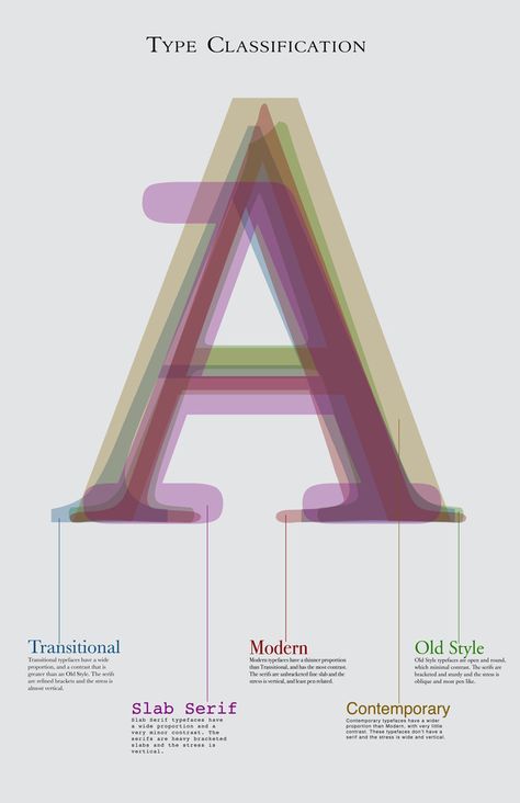 Type Classification by Alyssa Harvey, via Behance Anatomy Of Typography, Typeface Poster, Typography Book, Design Editorial, Design Theory, Learning Graphic Design, Typography Layout, Graphic Design Tools, Graphic Design Fonts