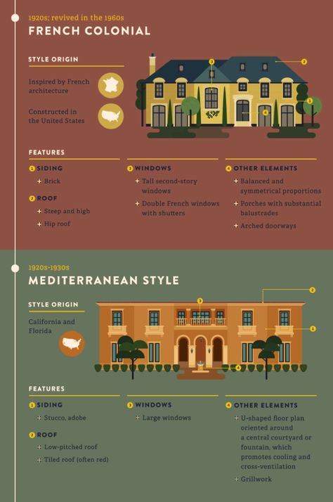 Home Architecture Styles, French Colonial Style, Different Types Of Houses, Colonial Design, American Houses, French Colonial, French Architecture, Mediterranean Homes, Sims House