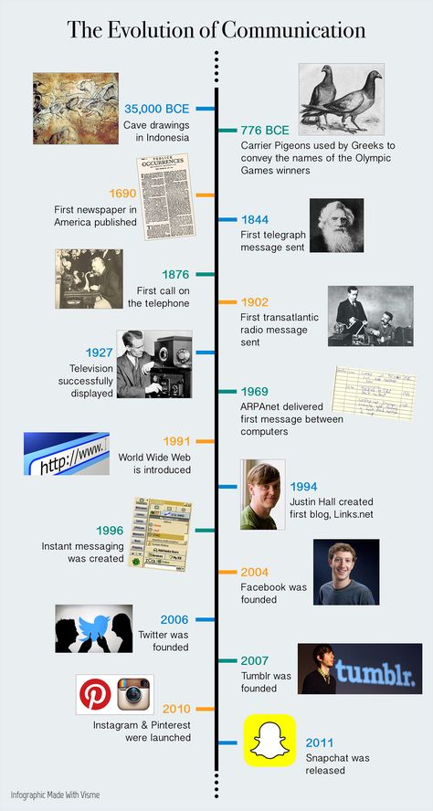 History Of Communication Timeline, Methods Of Communication, Evolution Of Media Timeline, Means Of Communication Project, Communication Timeline, Evolution Of Media, Evolution Of Communication, History Of Communication, Visual Timeline