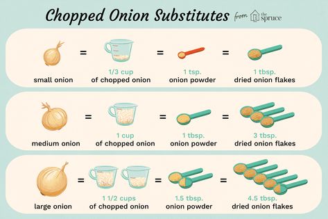 Substitutes for Fresh Chopped Onions in Recipes Onion Substitute, Chicken Recipe Air Fryer, Braised Chicken Breast, Cooking Substitutions, Recipe Air Fryer, Salt Pork, Cooking Measurements, Buttermilk Fried Chicken, Baking Substitutes