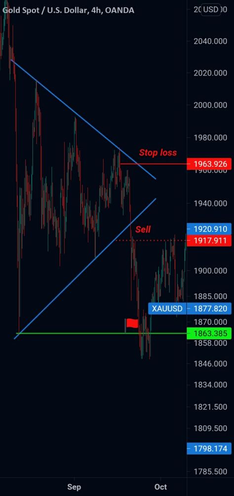 Forex Patterns Pennant Pattern, Forex Patterns, Pattern