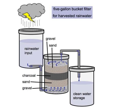 Water Filtration Diy, Water Collection System, Rainwater Harvesting System, Survival Life Hacks, Water Collection, Patio Furniture Ideas, Rainwater Harvesting, Rain Barrel, Rain Water Collection