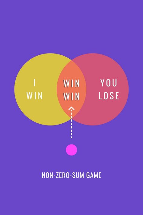 Life can be a non-zero-sum game. Zero Sum Game, Life Satisfaction, Leader In Me, Happiness Project, Win Or Lose, Positive Self Talk, Positive Psychology, Difficult Times, Negative Self Talk