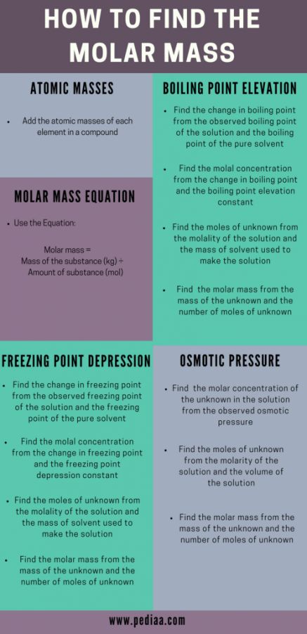 How to Find Molar Mass Check more at https://in4arts.com/how-to-find-molar-mass.html Molar Mass, Teaching Chemistry, Boiling Point, Toyota Camry, How To Find, Chemistry, Toyota