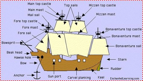 I found this great ship that's labeled. Too bad the kids didn't find it as fascinating as I did. At least they enjoyed drawing their own! Christopher Columbus Ships, Columbus Ship, Tapestry Of Grace, Ship Craft, Christopher Columbus, Treasure Island, Study Unit, Hands On Activities, Cool Costumes