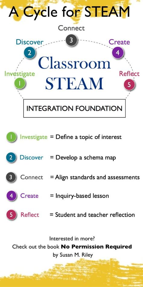 Teacher Reflection, Steam Classroom, Steam Lessons, Steam Ideas, Stem Classes, Stem Elementary, Stem Lab, Steam Science, Teacher Toolkit