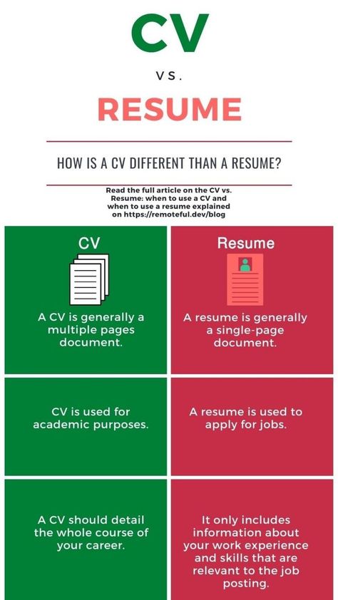 Is there any confusion about the differences between a resume and a CV and when to use which? This infographic clarified all about a CV vs. a resume. Resume Vs Cv, Cv Help, Organisational Behaviour, Job Application Cover Letter, Business Writing Skills, Aviation Education, Application Cover Letter, Good Cv, Cv Tips