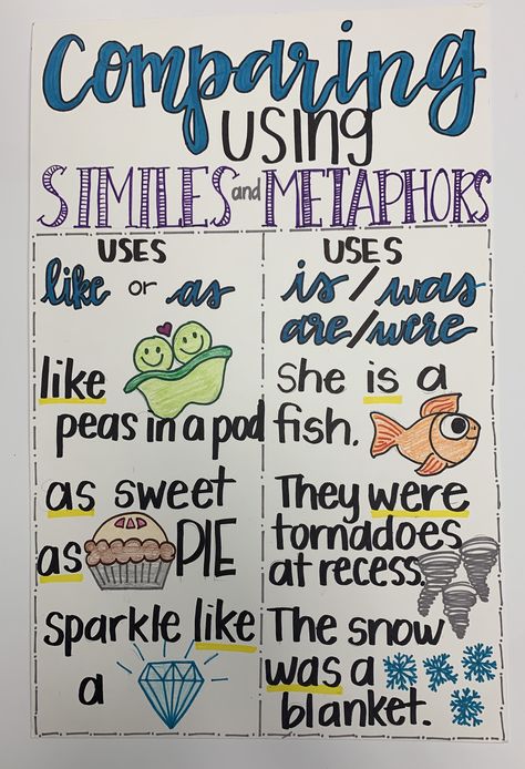 Metaphors Anchor Chart *figurative language Metaphors Anchor Chart, Metaphor Anchor Chart, Metaphor Anchor Chart 3rd Grade, Metaphors Activities, Similes Anchor Chart, Alliteration Anchor Chart, Simile Anchor Chart 3rd Grade, Simile Anchor Chart, Similes And Metaphors Anchor Chart