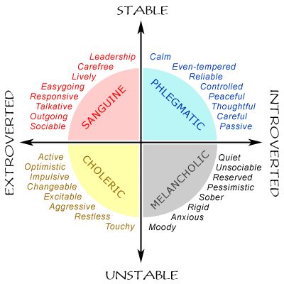 Personality test: Melancholy Sanguine Writing Characters, Personality Test, Writing Resources, Writing Advice, Personality Traits, Story Writing, Writing Help, Personality Types, Infp