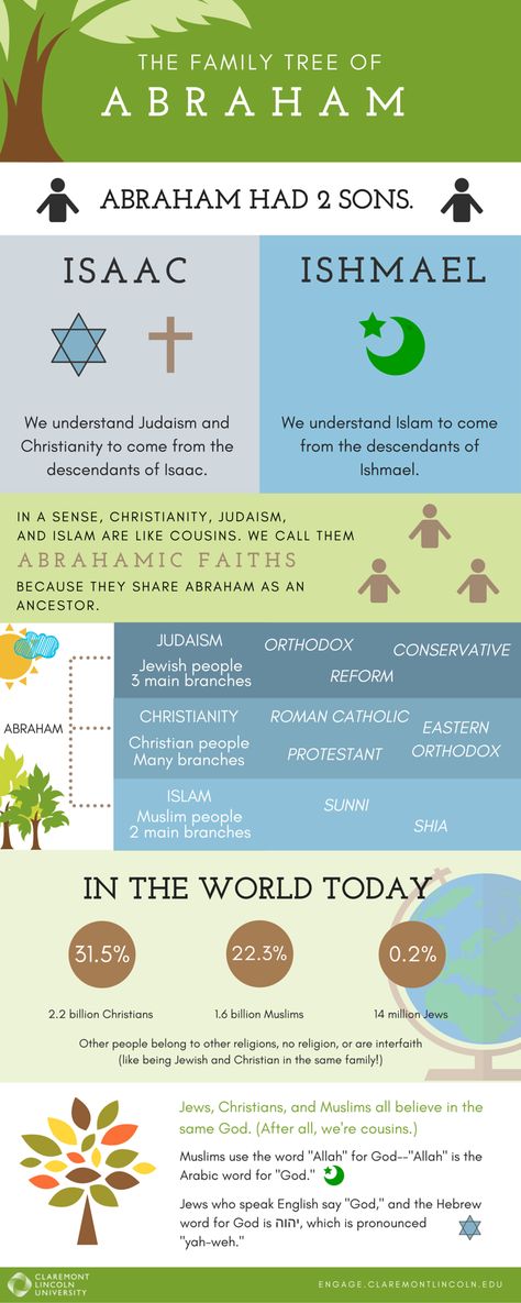 The Family Tree of Abraham - Interfaith Infographic Parenting Infographic, Interfaith Relationship, Grammar Police, Care Less, Grammar And Punctuation, Education For All, Free Education, Home Maintenance, English Grammar