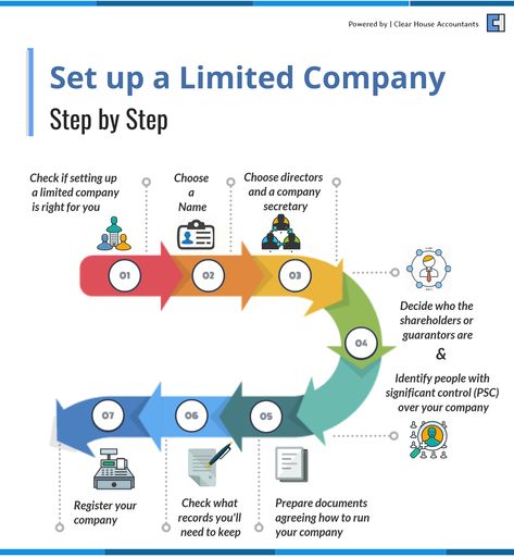 How To Start A Company, Ceo Company, Roofing Business, Business Infographics, Start A Business From Home, Starting A Company, Small Business Start Up, Limited Liability Company, Limited Company