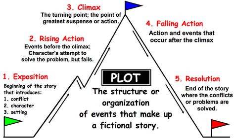 Rising Action – Glossary of Drama/Theater Terms by Education Genius Theatre Terms, Rising Action, Plot Structure, Plot Diagram, Reading Anchor Charts, 5th Grade Reading, Diagram Design, Narrative Writing, Story Arc