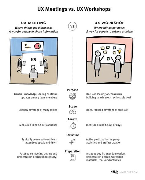 Meetings are for sharing information; workshops are for solving a problem or reaching an actionable goal. Design Thinking Tools, Ux Writing, Ux Design Process, Customer Journey Mapping, Usability Testing, Journey Mapping, Design Workshop, Timeline Design, Workshop Design