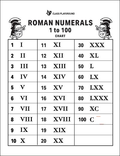 Printable Roman Numerals Chart 1 to 100 09 Tattoo Number, Roman Numeral Printable, Roman Numbers 1 To 100, Roman Numeral Styles, Roman Numerals Worksheet Grade 5, Roman Numbers Worksheet Grade 3, Teaching Roman Numerals, Roman Number Chart, Roman Numerals 1-100