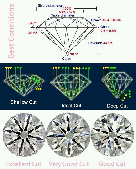 Diamond Infographic, Education Chart, Diamond Chart, Spoon Jewelry Diy, Stone Settings Jewelry, Gold Jewellery India, Jewelry Making Pearls, Classy Engagement Ring, Diamond Facts