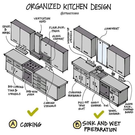 Instagram Organization, Organised Kitchen, Floor Plan Symbols, Designing A Kitchen, Architecture Blueprints, Cornice Design, Interior Design Principles, Japanese Style House, Kitchen Layout Plans