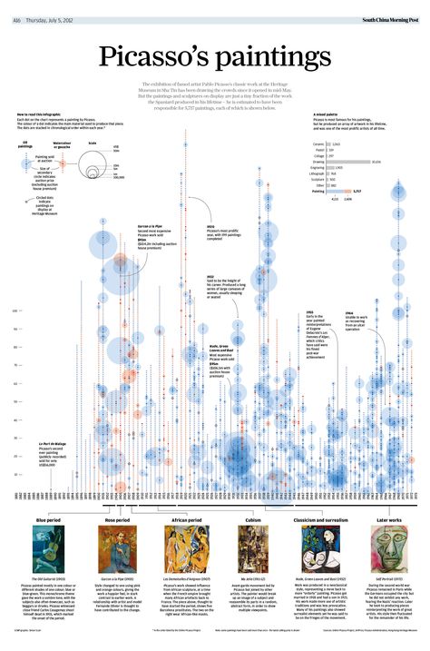 Infographic: Picasso’s paintings by Simon Scarr July 5, 2012 Infographic Examples, Keynote Design, Information Visualization, Data Visualization Design, Creative Infographic, Data Design, 타이포그래피 포스터 디자인, Picasso Paintings, Timeline Design