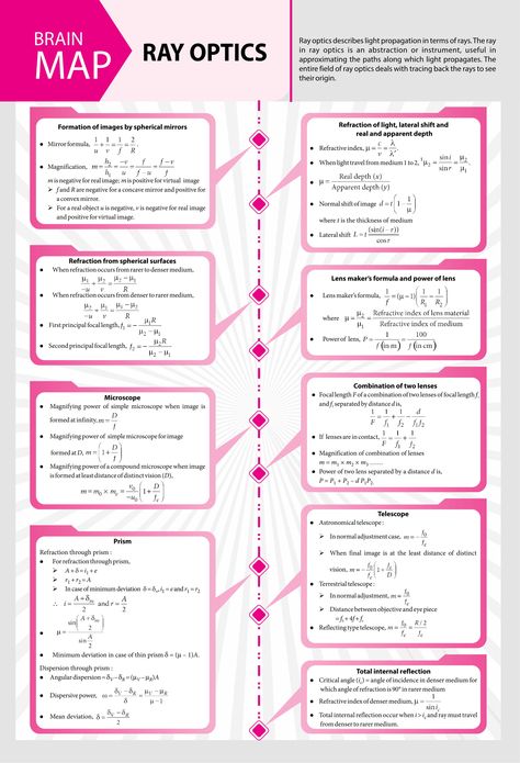 #Ray #Optics - #Concept #Map - #MTG #Physics For #You #Magazine #JEEMain #JEEAdvanced #Class11 #ClassXI #Class12 #ClassXII Ray Optics Physics Notes, Ray Optics Formula Sheet, Ray Optics, Brain Map, Chemistry Study Guide, Concept Maps, Ap Physics, Chemistry Basics, Jee Mains