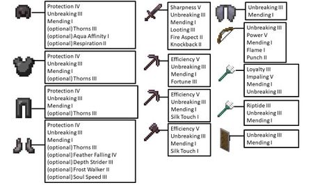 made a god enchantment list (just the enchantments I would use not all of them): Minecraft God Enchants Minecraft, Op Enchantments Minecraft, Minecraft Max Enchantments, Minecraft Armour Enchants, All Enchantments In Minecraft, Minecraft Guides I Actually Use, Best Enchants For Armor Minecraft, Minecraft Enchantments Guide, Minecraft Helpful Tips