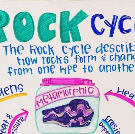 TPT on Instagram: "This rock cycle anchor chart by @the_weird_science_teacher explains how rocks form and change 🪨" Rock Anchor Chart, Rock Cycle Anchor Chart, Rock Cycle Notes, The Rock Cycle Anchor Chart, Rock Cycle Diagram, Sedimentary Rock Anchor Chart, Rock Cycle, Weird Science, Science Teacher