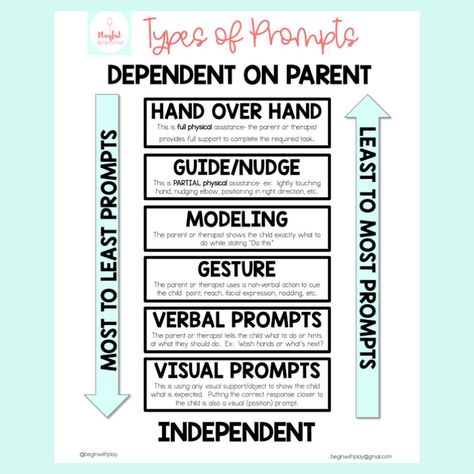 Playful Beginnings on Instagram: “We reviewed teaching new words or skills with errorless learning; however, we don’t want to stay there.  The goal is INDEPENDENCE.  We…” Errorless Learning, Preschool Speech, Language Resources, Language Therapy, The Goal, Child Development, Speech And Language, New Words, Physics