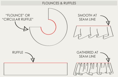 How To Sew Ruffles, Sew Ruffles, Flounce Pattern, Sewing Ruffles, Cape Pattern Sewing, Ruffles Pattern, Fashion Journalism, Noir Kei Ninomiya, Ruffle Pattern