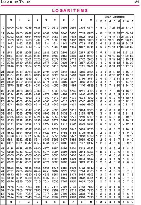 Log-Antilog-Tables.pdf Log Table Mathematics, Logarithm Table, Simplify Math, Log Tables, Mayan Astrology, Daily Lottery Numbers, Teaching Economics, Bingo Card Generator, Log Table