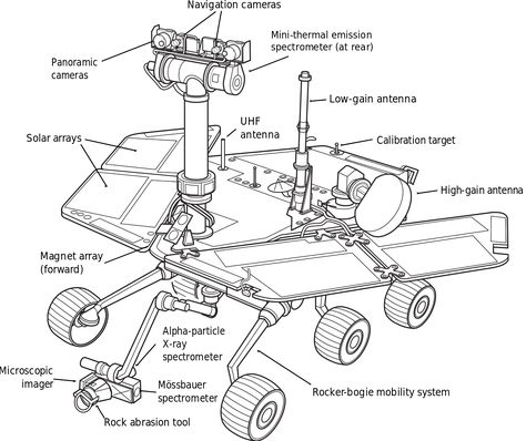 Mars Exploration Rover diagram Nasa Space Pictures, Planet Pictures, Planet Project, Mars Surface, Solar Energy Facts, Mars Planet, Mars Exploration, Space Coloring Pages, Curiosity Rover