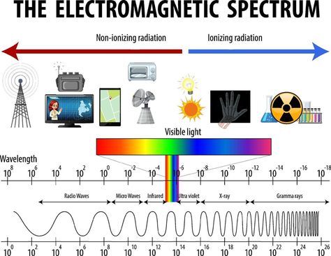 Electromagnetic Waves, Wave Theory, Electromagnetic Spectrum, Cat Puns, Electromagnetic Radiation, Radio Wave, Electrical Energy, Diagram Design, Teaching Aids