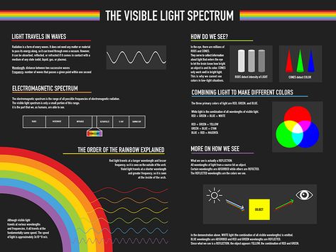 Visible Light Spectrum Poster by Brittany Heyen Visible Light Spectrum Science, Light Wavelength, Physics Poster, Process Journal, Atomic Theory, Visible Light Spectrum, Physics Lessons, Biology Projects, Light Science