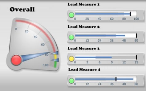 Concept for 4DX scoreboard.  Progress toward the lead measures move the needle up on the overall scale. 4dx Wig Scoreboard Ideas, Scoreboard Ideas, Projects Management, Excel Dashboard Templates, Data Wall, Interaktives Design, Excel Dashboard, File Cabinet Makeover, Office Wall Design