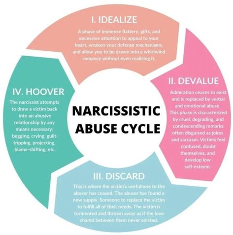 Causes Of Narcissism, Narcissistic Family, Personality Disorders, Narcissism Relationships, Manipulative People, Unhealthy Relationships, Learning To Say No, Narcissistic Behavior, Personality Disorder