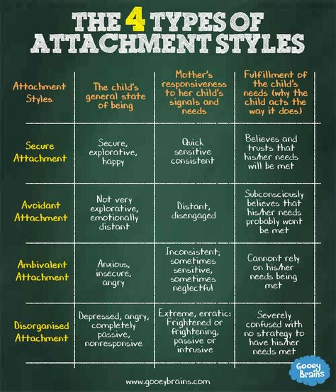 Types Of Attachment Styles, Lcsw Supervision, Insecure Attachment, Attachment Theory, Therapeutic Activities, Doctorate, Attachment Styles, Child Psychology, Secure Attachment