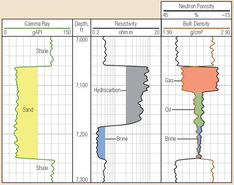 " How To Easily Read A Well Log " is step-by-step approach in interpreting any well logs. This is a technique I called 'The Ko Ko Rules'. Log Image, Environmental Science Major, Gas Energy, Geology Rocks Mineral, Petroleum Engineering, Geotechnical Engineering, Oil Drilling, Planetary System, Oil Well