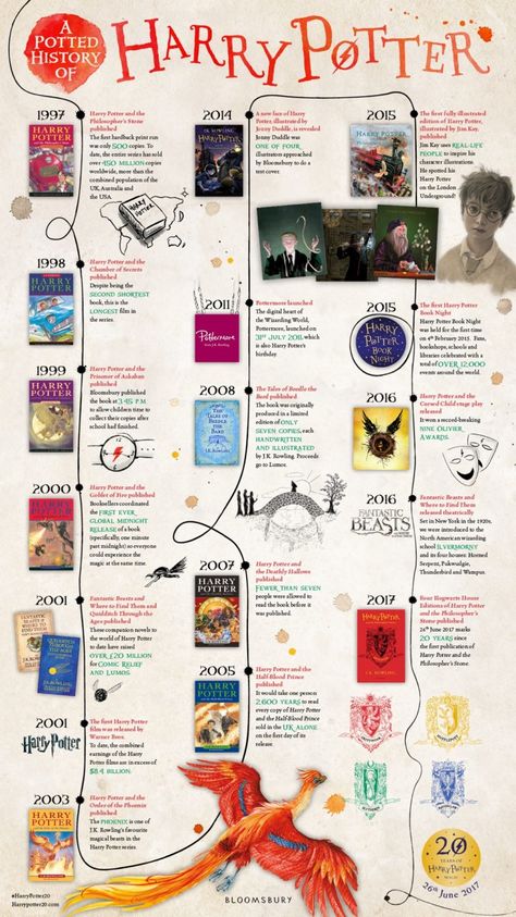 A timeline of Harry Potter publishing success #infographic Harry Potter And The Philosophers Stone, Harry Potter Book Marks, Harry Potter Timeline, Harry Potter Infographic, Book Timeline, Major Movie, Classe Harry Potter, Imprimibles Harry Potter, Citate Harry Potter