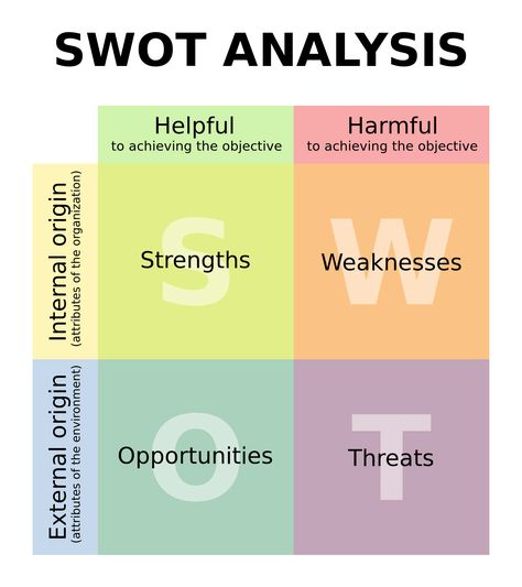 Swot Analysis Template, Farming Business, Swot Analysis, Business Analysis, Diet Coke, Business Plan Template, Strategic Planning, Design Thinking, Business Strategy