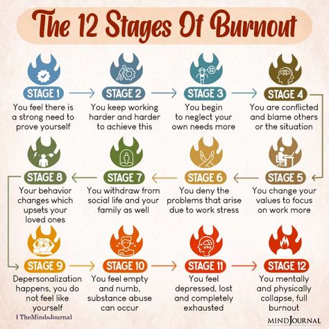 The 12 Stages Of Burnout: From Irritability To Exhaustion Stages Of Burnout, Burnout Quotes, Burnout Recovery, Mental Health Facts, Mental Wellbeing, Health Knowledge, Mental Health Support, Burn Out, Mental And Emotional Health