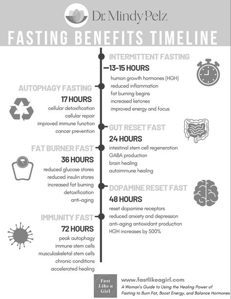 Fasting Timeline, Fasting Benefits, Gut Reset, Improve Energy, Cell Regeneration, Growth Hormone, Optimal Health, Hormone Balancing, Healthy Mind