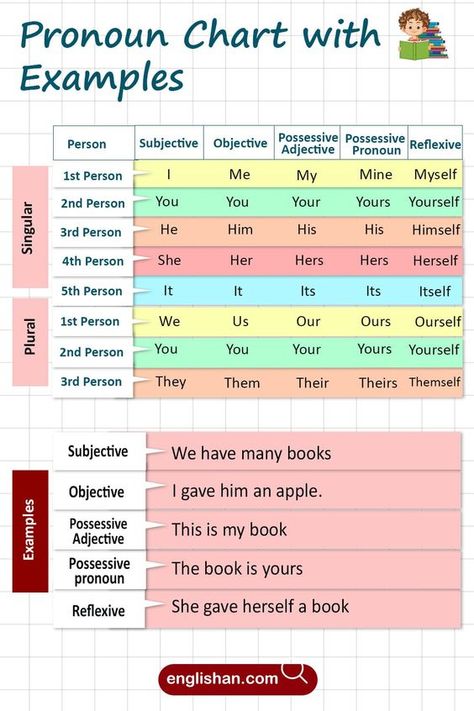 Pronouns Chart in English Grammar with Examples Types Of Pronouns, Examples Of Adjectives, English Grammar For Kids, Grammar For Kids, English Grammar, Grammar, For Kids