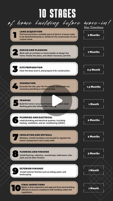 OneSqFtATime | Home & Lifestyle on Instagram: "10 Stages of Home Building Process!  Building a home involves several steps, and the order in which they occur can vary depending on the specific project and location.  1. Land acquisition: Find and purchase a suitable piece of land or a house ready to be demolished partly or wholly for the construction of your custom home.  2. Design and planning: Work with an architect or home builder to design the home, finalize the plans, and obtain necessary permits.  3. Site preparation: Clear the land, level it, and prepare it for construction.  4. Foundation: Excavate the site, pour the foundation, and install any necessary plumbing or electrical lines.  5. Framing: Build the home’s structural frame with wood or steel. Roofing generally follows after f Stages Of Building A House, Structure Engineering, Exterior Finishes, Building A Home, House Logo Design, Building Process, Steel Roofing, Siding Paint, House Logo