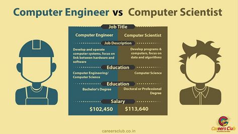 Computer Engineer V/s Computer Scientist #careersclub #carrer #comparison #programming #basics #course #teenages #careersgoals #learning #school #students #summercourse #chandigarh #mohali #panchkula #education About Computer Science, Computer Science And Engineering, Doctor Of Nursing Practice, Computer Engineer, Computer Scientist, About Computer, Learn Computer Science, Learn Computer, Computer Science Engineering