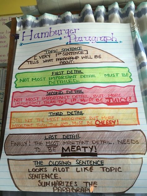 Hamburger paragraph for 2nd grade writing . Includes Topic sentence , details and closing sentence: Hamburger Anchor Chart For Writing, Writing Anchor Charts 5th Grade, 2nd Grade Writing Anchor Charts, Informative Writing 2nd Grade, Topic Sentence Worksheet, Closing Sentences, Hamburger Paragraph, Hamburger Hill, Paragraph Writing Worksheets