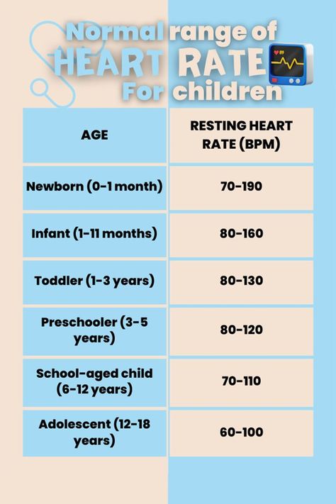 normal heart rate for children Heart Rate Chart, Normal Heart Rate, The Normal Heart, Face Pores, Normal Heart, Heart Function, Health Tracker, Heart Rate Monitor, Skin Care Acne