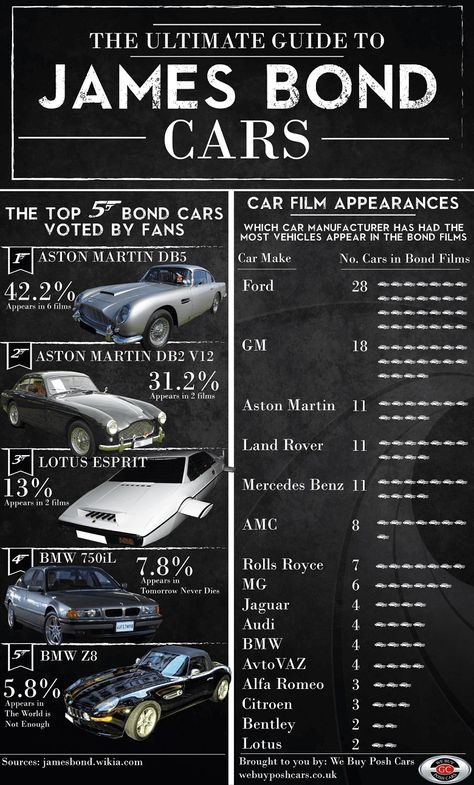 Aston Martin Db10 James Bond, James Bond Movies In Order, Aston Martin Db5 James Bond, Car Infographic, James Bond Quotes, James Bond Car, James Bond Aston Martin, Bond Party, James Bond Books