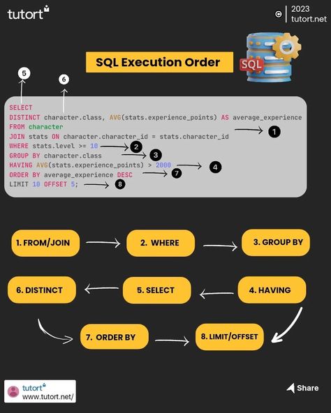 SQL EXECUTION ORDER 🔥 The order of execution of SQL Query optimizes the query, reduces the amount of data to be processed, and affects the performance of the Query processing significantly. The order makes the SQL engine process the queries faster, and efficiently and obtains optimized query results👩‍💻 Understanding this SQL query execution order helps to debug the code, write efficient queries, and trace the output of SQL accurately 👇 Sql Code, Sql Cheat Sheet, Sql Query, Oracle Sql, Learn Sql, Excel For Beginners, Coding Lessons, Web Development Programming, Data Science Learning