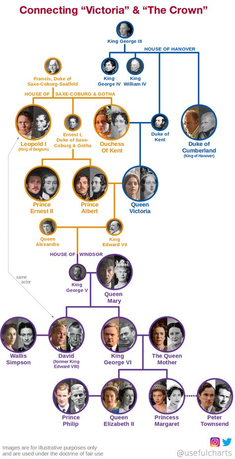 The Crown Netflix, Victoria Family Tree, Queen Victoria Family Tree, Crown Netflix, The Crown Series, Queen Victoria Family, Royal Family Trees, Royal Family England, Reine Elizabeth