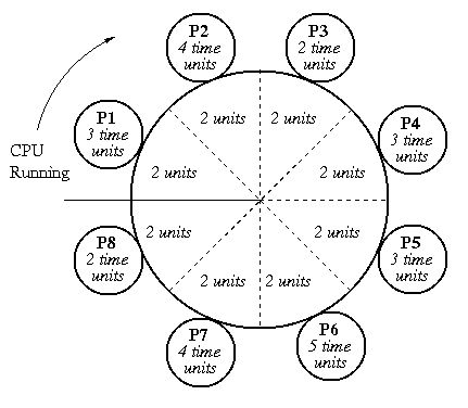 Round Robin Scheduling assigns a fixed time unit per process and cycles through them. There are different usages of the name Round Robins in computer science. Robin Design, Round Robin, Robins, Computer Science, Me Quotes, Science, The Unit, Computer, Technology