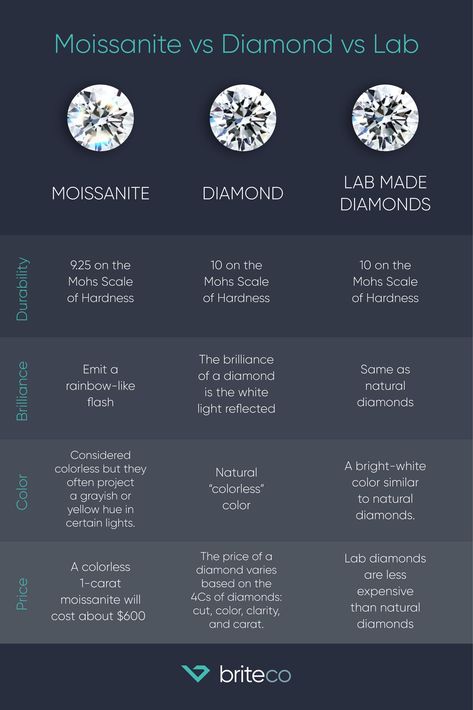 Diamond Quality Chart, Moissanite Carat Size Chart, Moissanite Color Chart, Moissanite Vs Lab Diamond, Lab Grown Diamond Vs Moissanite, Moisannite Vs Diamond, Different Cuts Of Diamonds, Lab Grown Diamonds Vs Real Diamonds, Moissanite Vs Diamond Comparison