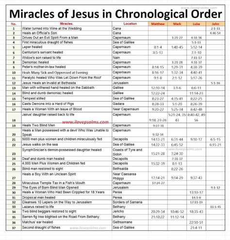 Miracles of Jesus in Chronological Order! New Testament Chronological Order, Timeline Of Jesus Life, New Testament In Chronological Order, 12 Deciples Of Jesus, How To Read The Catholic Bible, Sections Of The Bible, Bible Tip Ins, Best Order To Read The Bible, Bible Chronological Order